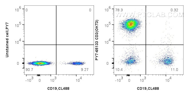 CD3 Antibody in Flow Cytometry (Flow)