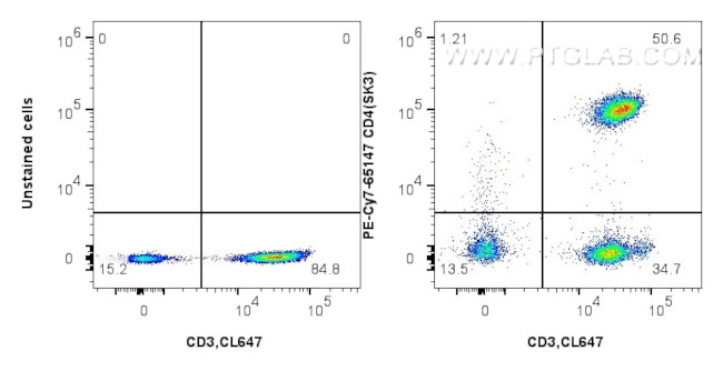 CD4 Antibody in Flow Cytometry (Flow)