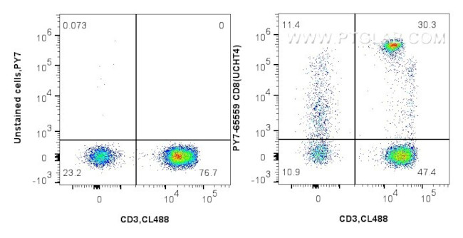 CD8 Antibody in Flow Cytometry (Flow)