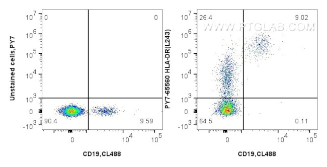 HLA-DR Antibody in Flow Cytometry (Flow)