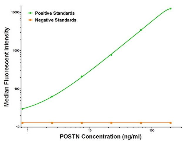 Periostin Antibody in Luminex (Luminex)