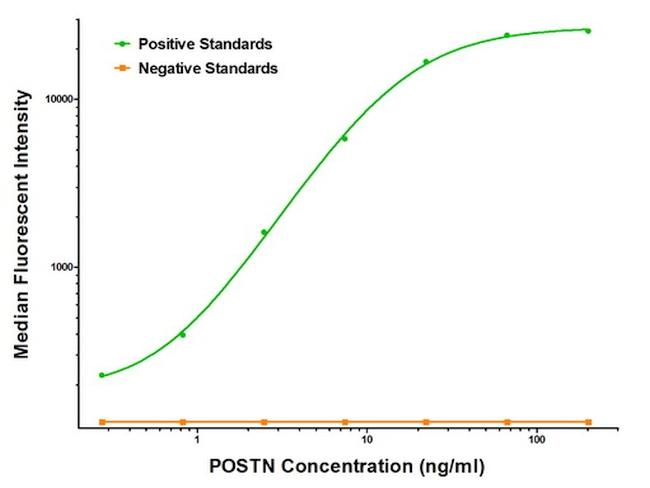 Periostin Antibody in Luminex (Luminex)