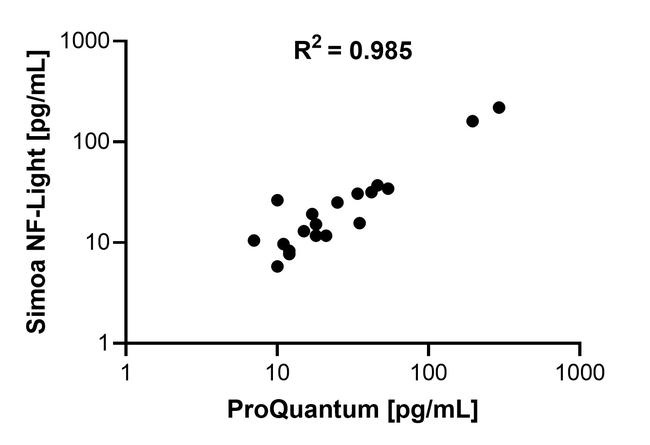 Human NF-L ProQuantum Immunoassay Kit