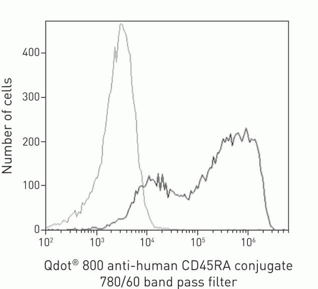 CD45RA Antibody in Flow Cytometry (Flow)