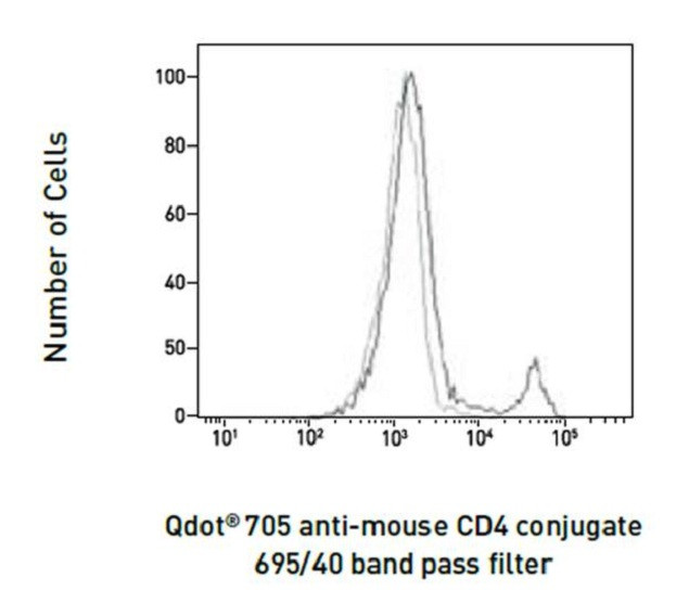 CD4 Antibody in Flow Cytometry (Flow)
