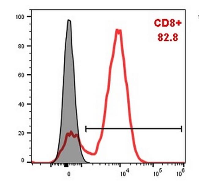 CD8A VHH-hIgG1 Antibody in Flow Cytometry (Flow)