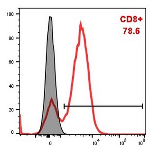 CD8A VHH-hIgG1 Antibody in Flow Cytometry (Flow)