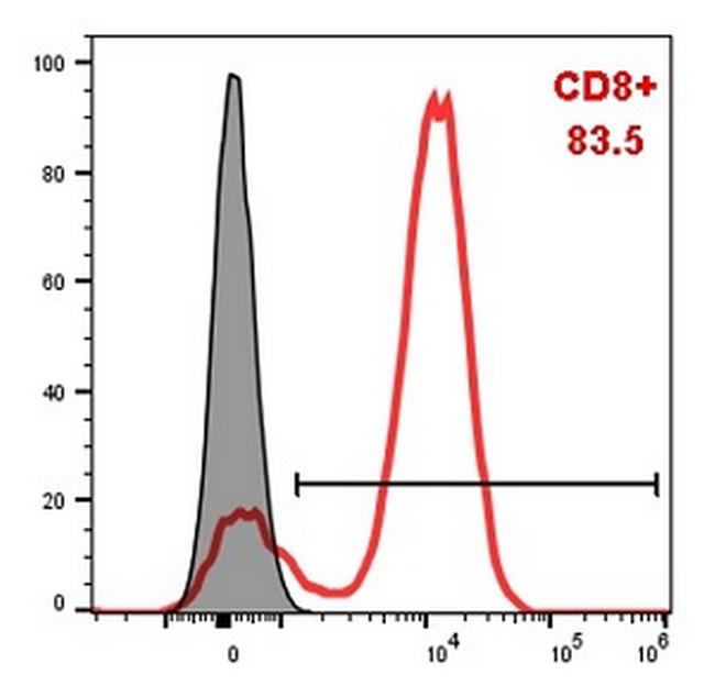 CD8A VHH-hIgG1 Antibody in Flow Cytometry (Flow)