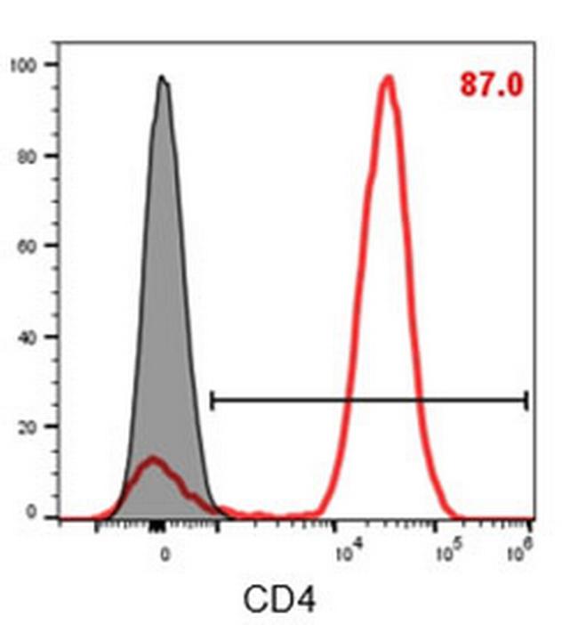 CD4 Antibody in Flow Cytometry (Flow)