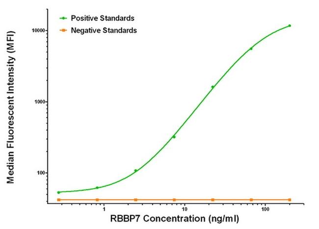 RBBP7 Antibody in Luminex (Luminex)