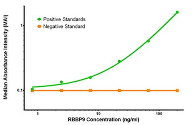 RBBP9 Antibody in ELISA (ELISA)