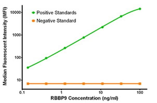 RBBP9 Antibody in Luminex (Luminex)