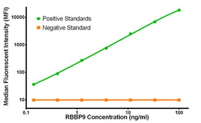 RBBP9 Antibody in Luminex (Luminex)