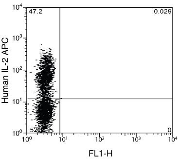 IL-2 Antibody in Flow Cytometry (Flow)