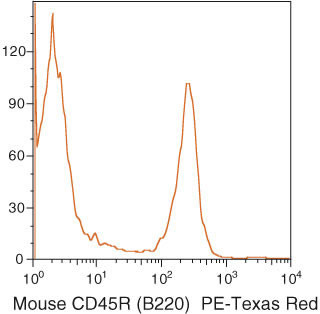 CD45R Antibody in Flow Cytometry (Flow)