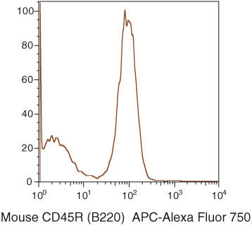 CD45R Antibody in Flow Cytometry (Flow)