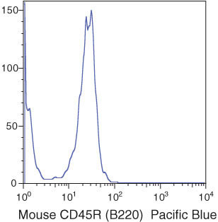 CD45R Antibody in Flow Cytometry (Flow)