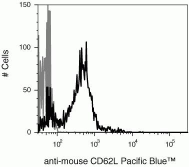 CD62L Antibody in Flow Cytometry (Flow)