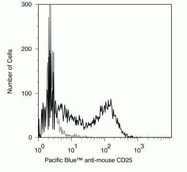 CD25 Antibody in Flow Cytometry (Flow)