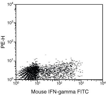 IFN gamma Antibody in Flow Cytometry (Flow)