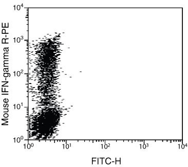 IFN gamma Antibody in Flow Cytometry (Flow)