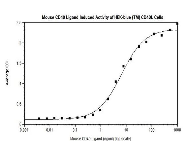Mouse CD40 Ligand (TNFSF5) Protein