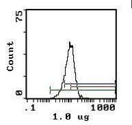 RT1.A Antibody in Flow Cytometry (Flow)