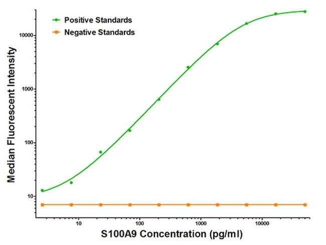 S100A9 Antibody in Luminex (Luminex)