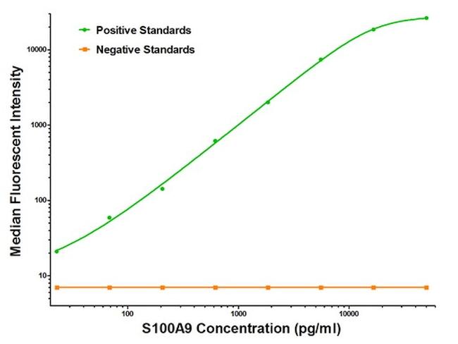 S100A9 Antibody in Luminex (LUM)