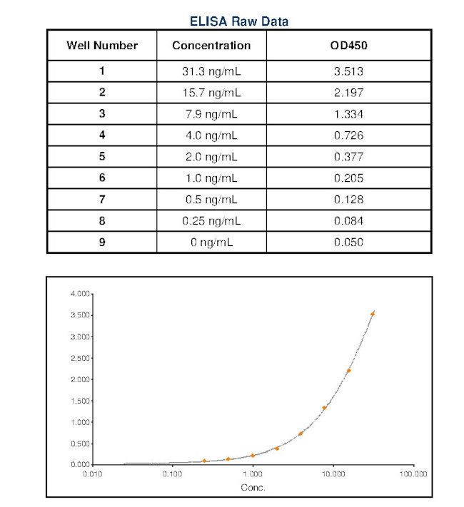 Rat IgE Secondary Antibody in ELISA (ELISA)