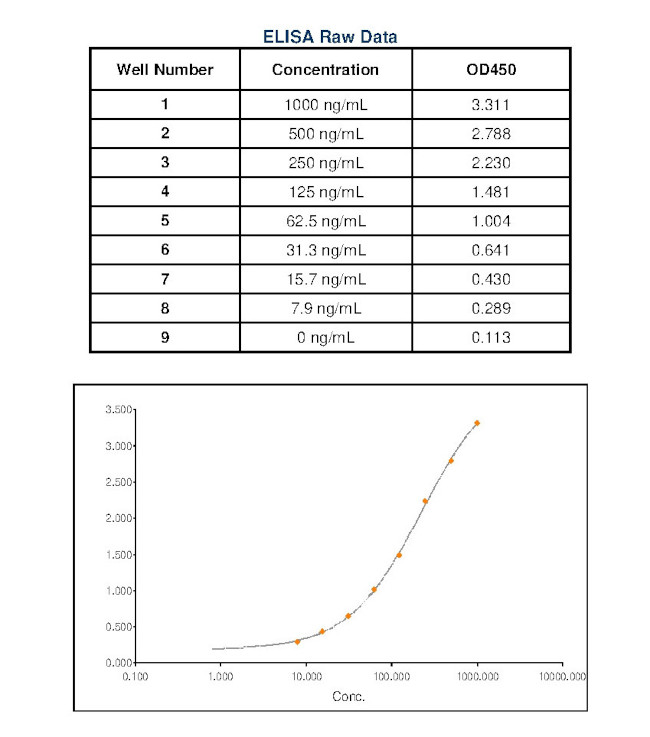 Canine IgE Secondary Antibody in ELISA (ELISA)
