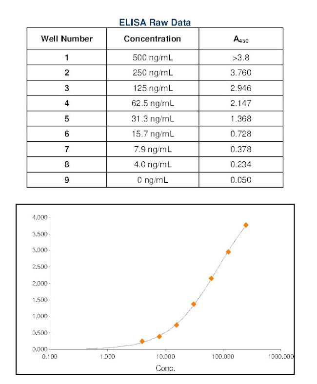 Human IgE Secondary Antibody in ELISA (ELISA)