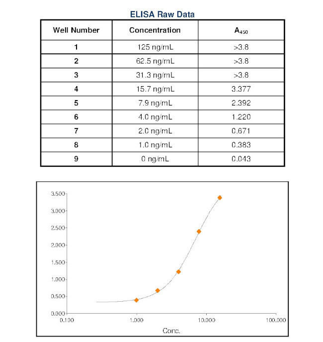 Human IgE Secondary Antibody in ELISA (ELISA)