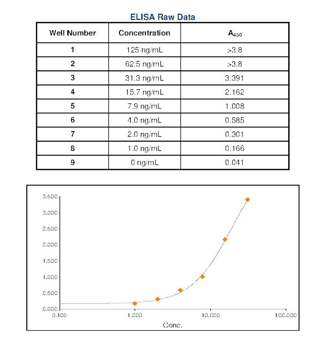 Human IgE Secondary Antibody in ELISA (ELISA)