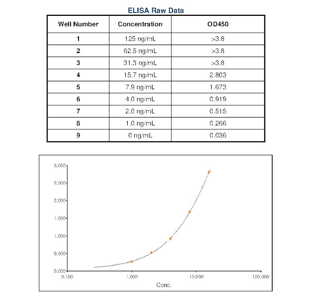 Mouse IgE Secondary Antibody in ELISA (ELISA)