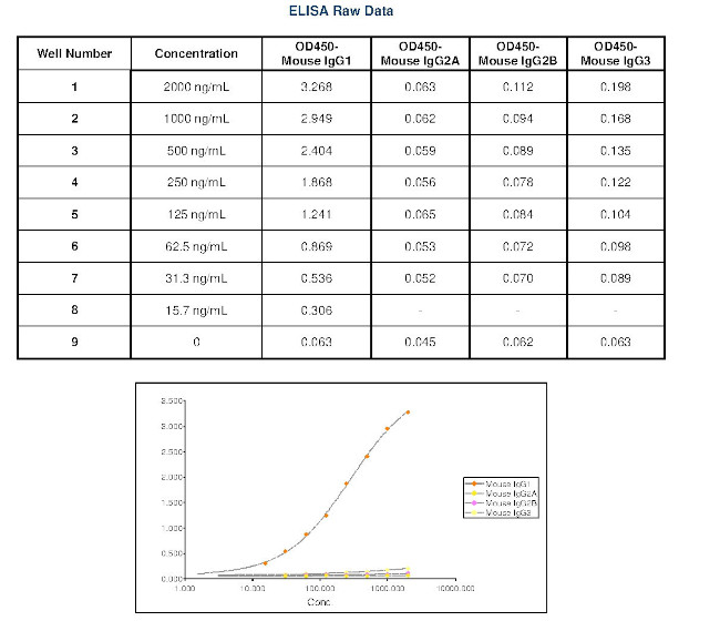 Mouse IgG1 Secondary Antibody in ELISA (ELISA)