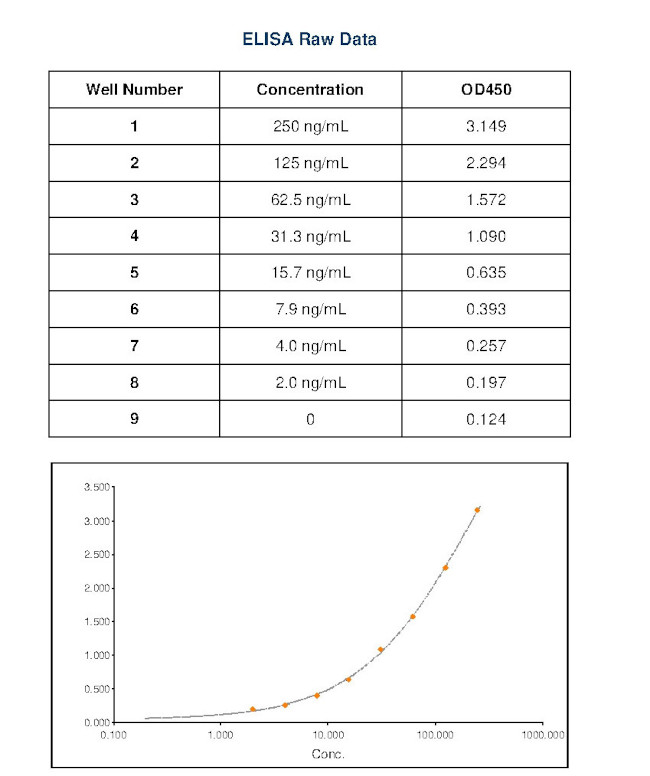 Feline IgG Fc Secondary Antibody in ELISA (ELISA)