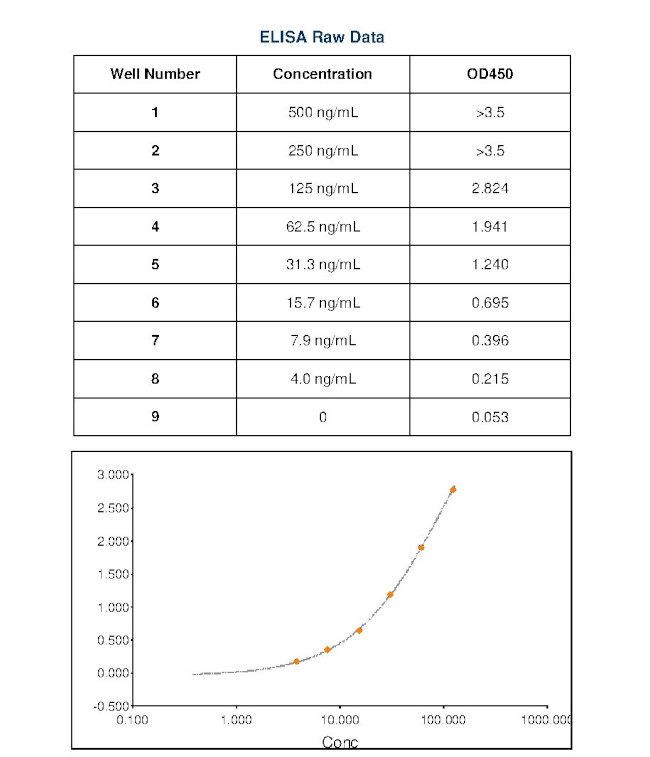 Chicken IgY (H+L) Secondary Antibody in ELISA (ELISA)