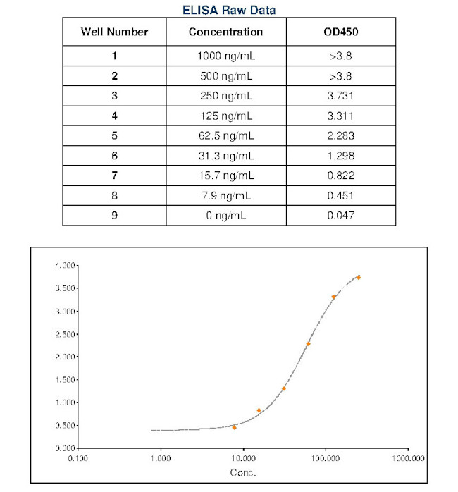 Human IgM Secondary Antibody in ELISA (ELISA)