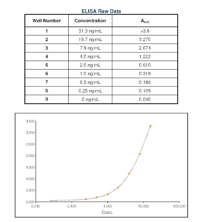 Human IgM Secondary Antibody in ELISA (ELISA)