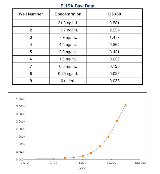 Goat IgG (H+L) Secondary Antibody in ELISA (ELISA)