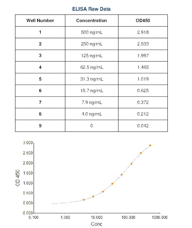Human IgG (H+L) Secondary Antibody in ELISA (ELISA)