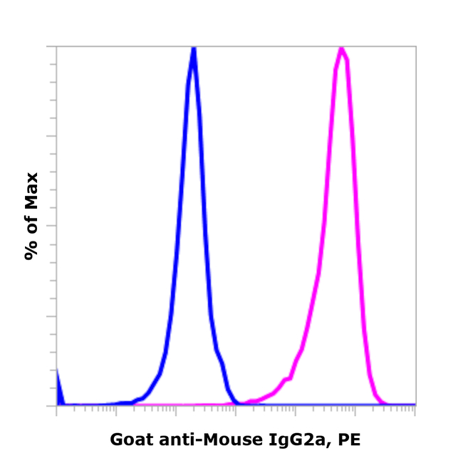 Mouse IgG2a Secondary Antibody in Flow Cytometry (Flow)
