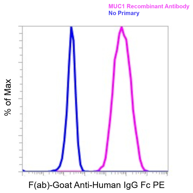 Human IgG Fc Secondary Antibody in Flow Cytometry (Flow)