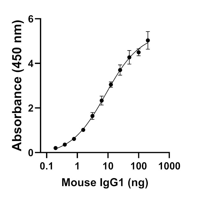 Mouse IgG1 Secondary Antibody in ELISA (ELISA)