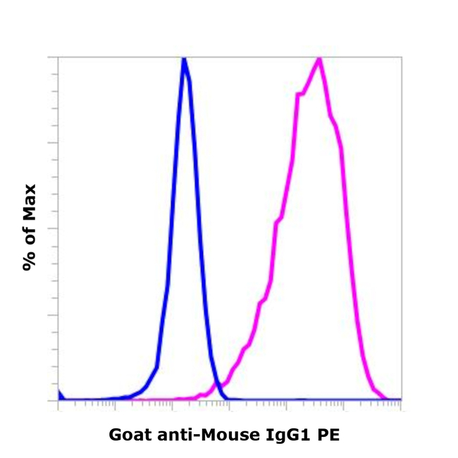 Mouse IgG1 Secondary Antibody in Flow Cytometry (Flow)