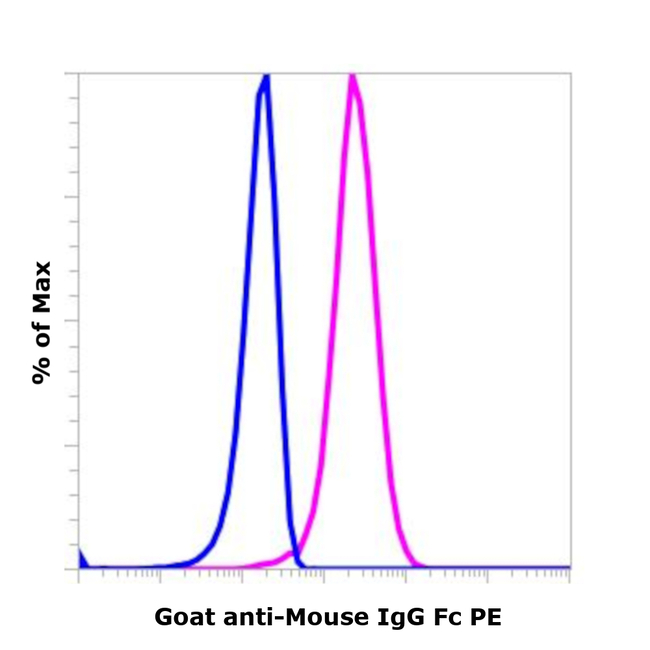 Mouse IgG Fc Secondary Antibody in Flow Cytometry (Flow)