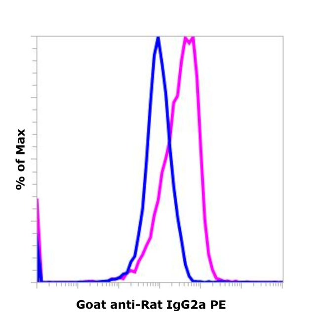 Rat IgG2a Secondary Antibody in Flow Cytometry (Flow)