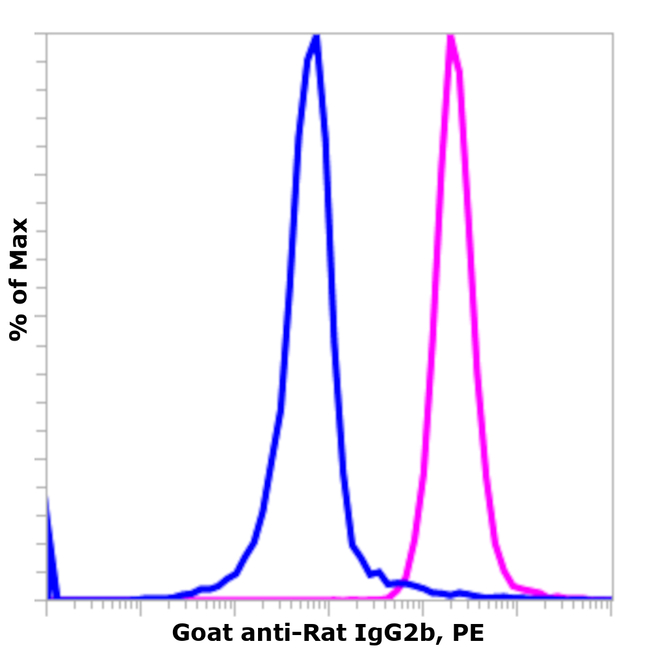 Rat IgG2b Secondary Antibody in Flow Cytometry (Flow)