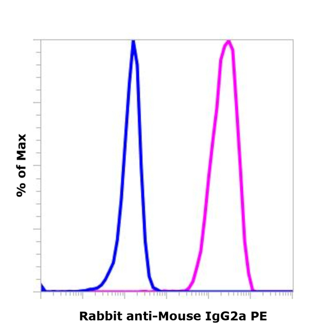 Mouse IgG2a Secondary Antibody in Flow Cytometry (Flow)
